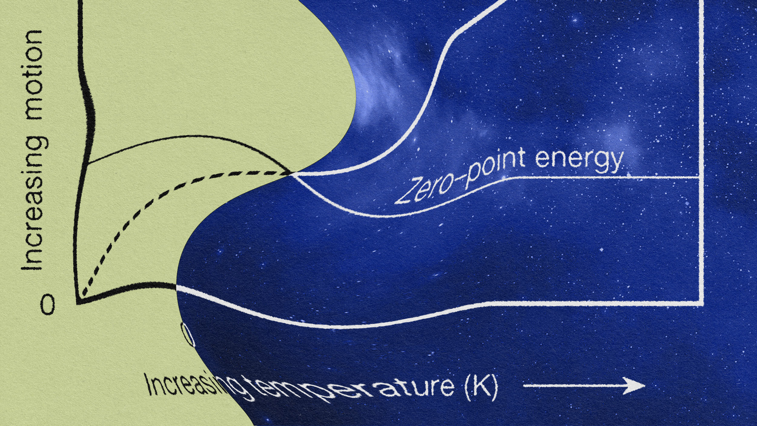 A diagram illustrating the various phases and motion of a star, with a particular focus on zero-point energy.
